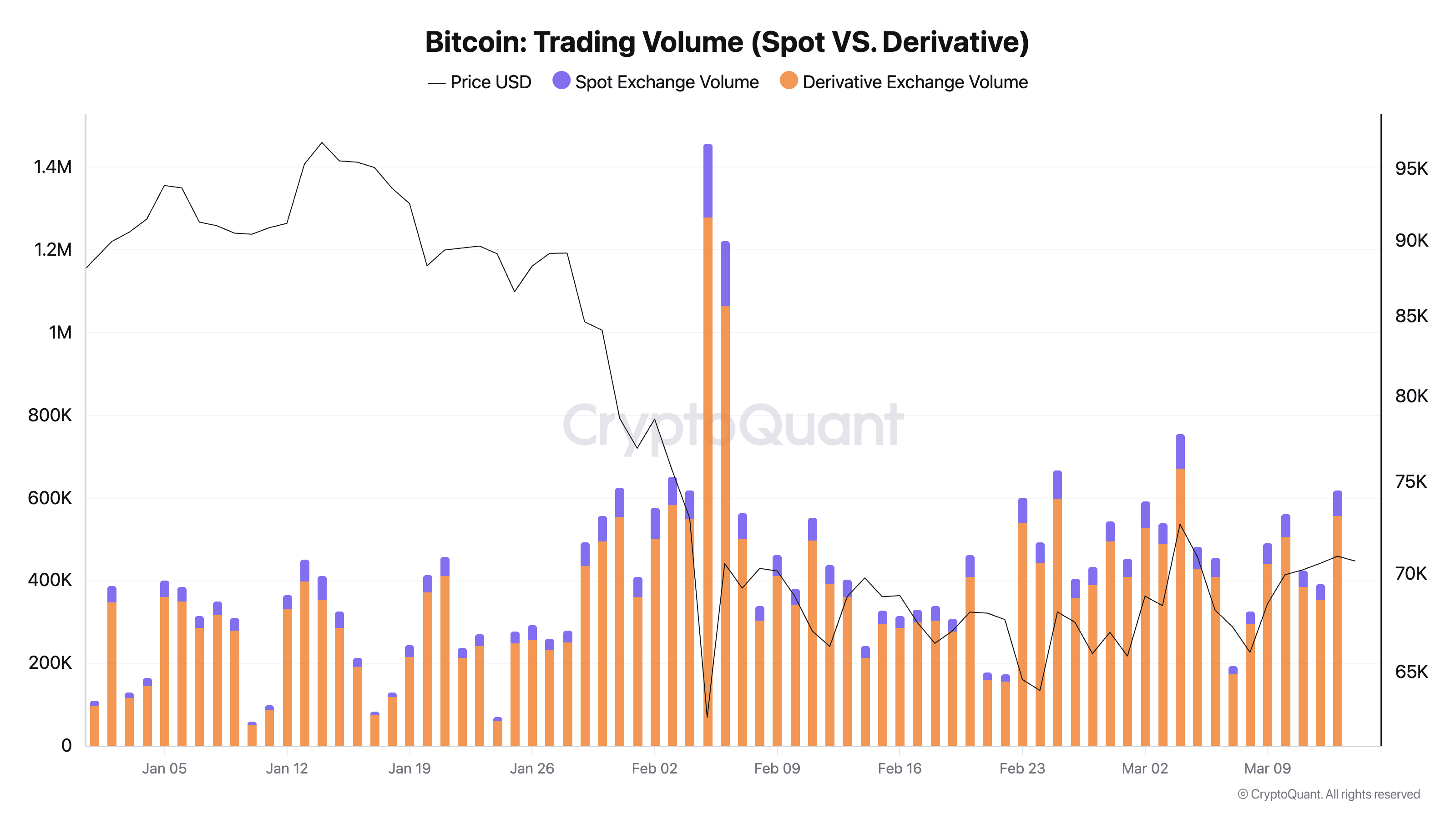bitcoin spot vs derivatives volume