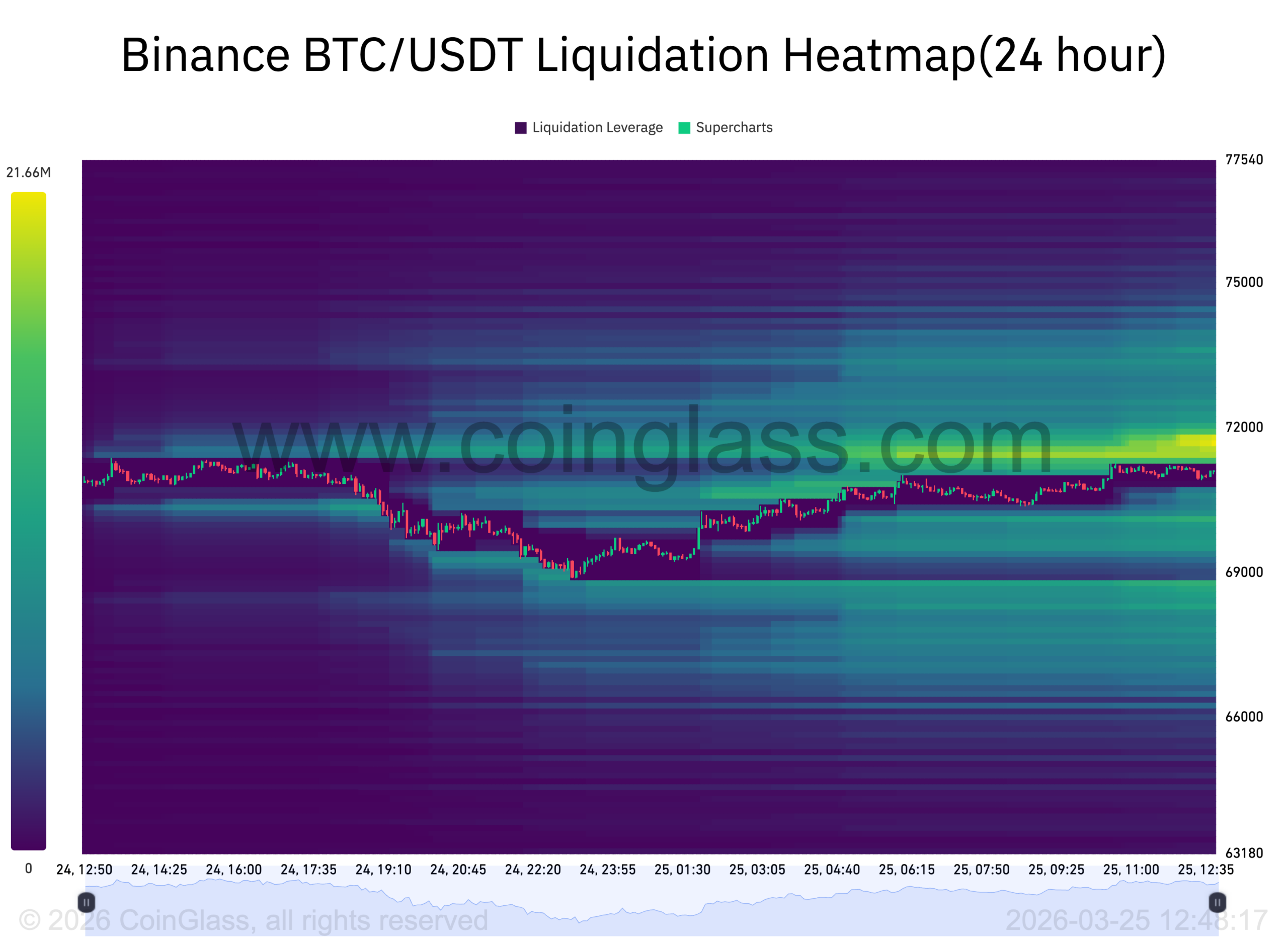 Bitcoin liquidation heatmap