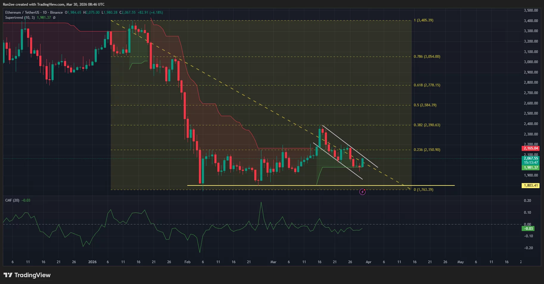 Ethereum price is eyeing a breakout from a descending parallel channel pattern on the daily chart.