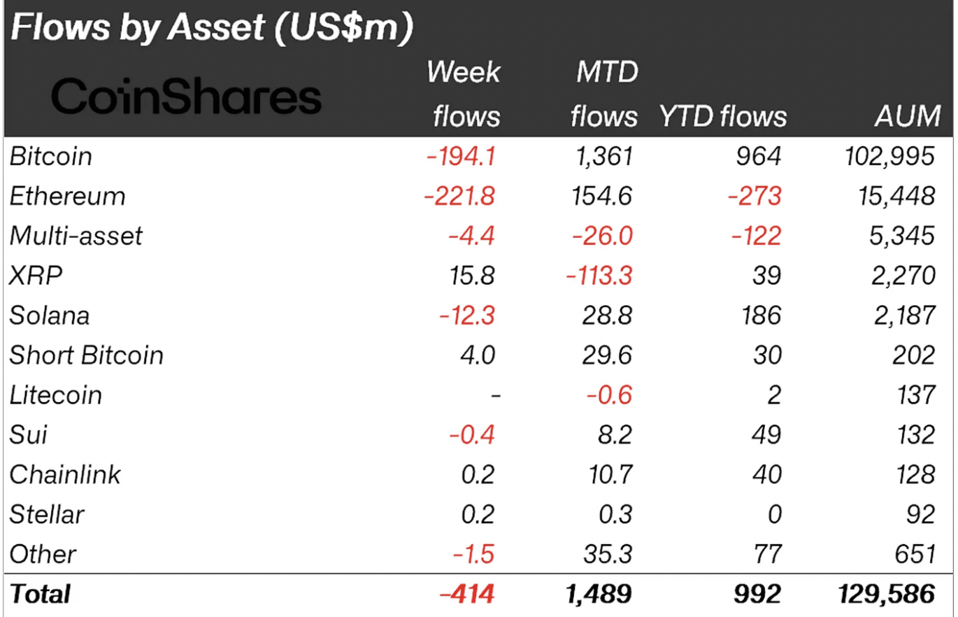 Flows by assets