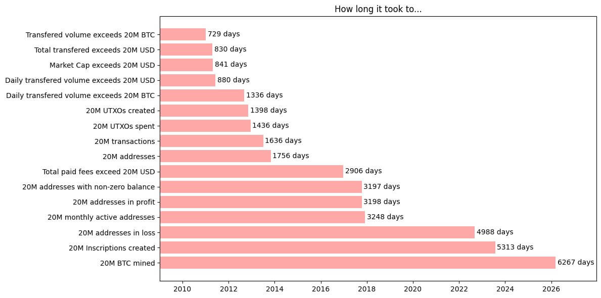 Bitcoin Key Metrics