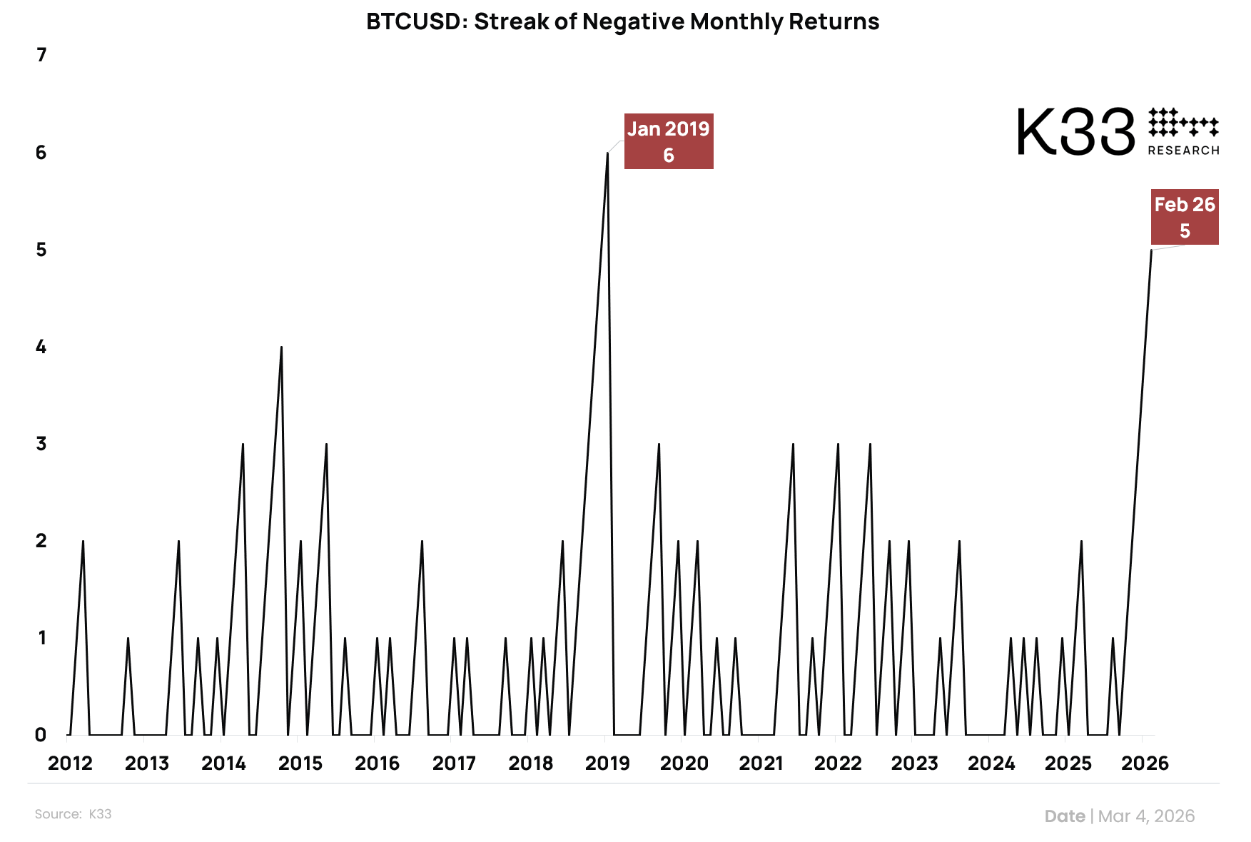 Bitcoin Price Monthly Losses Streak 