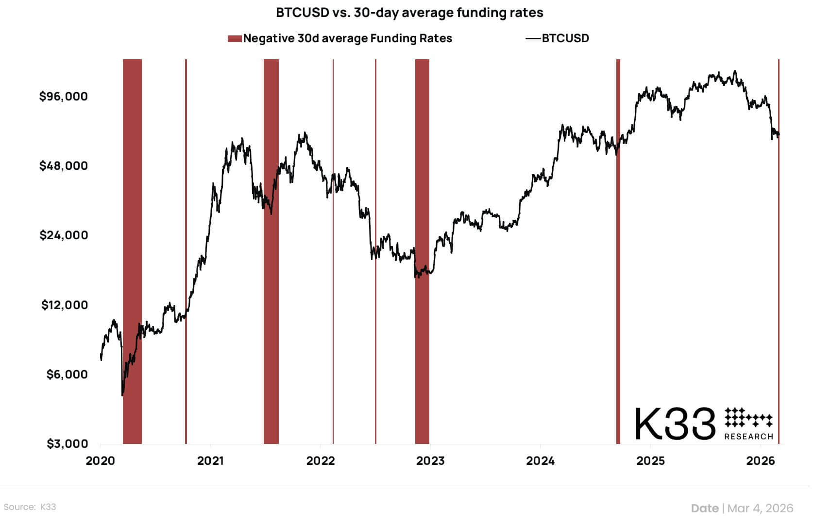 Bitcoin Funding Rates