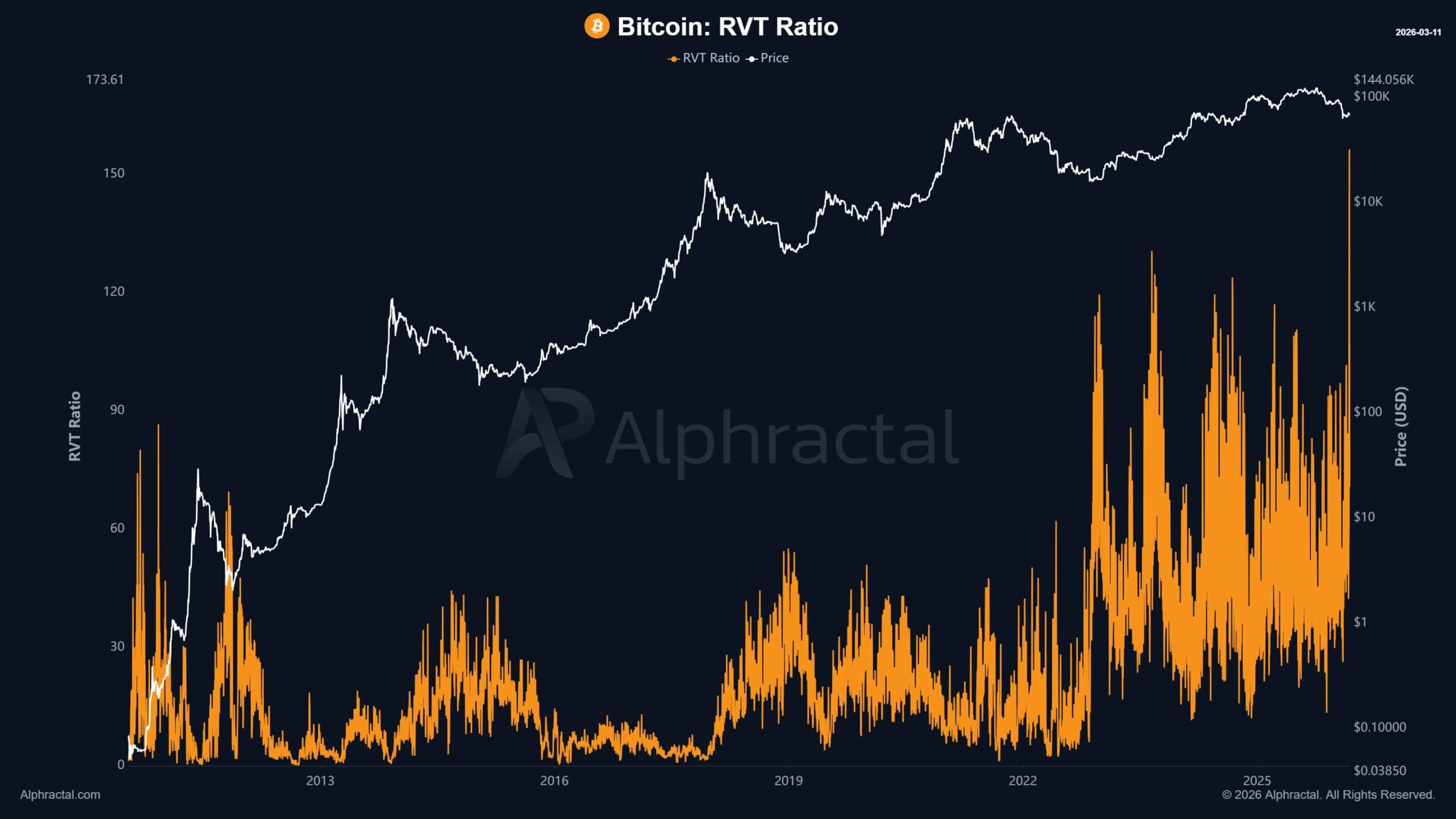Bitcoin RVT Ratio