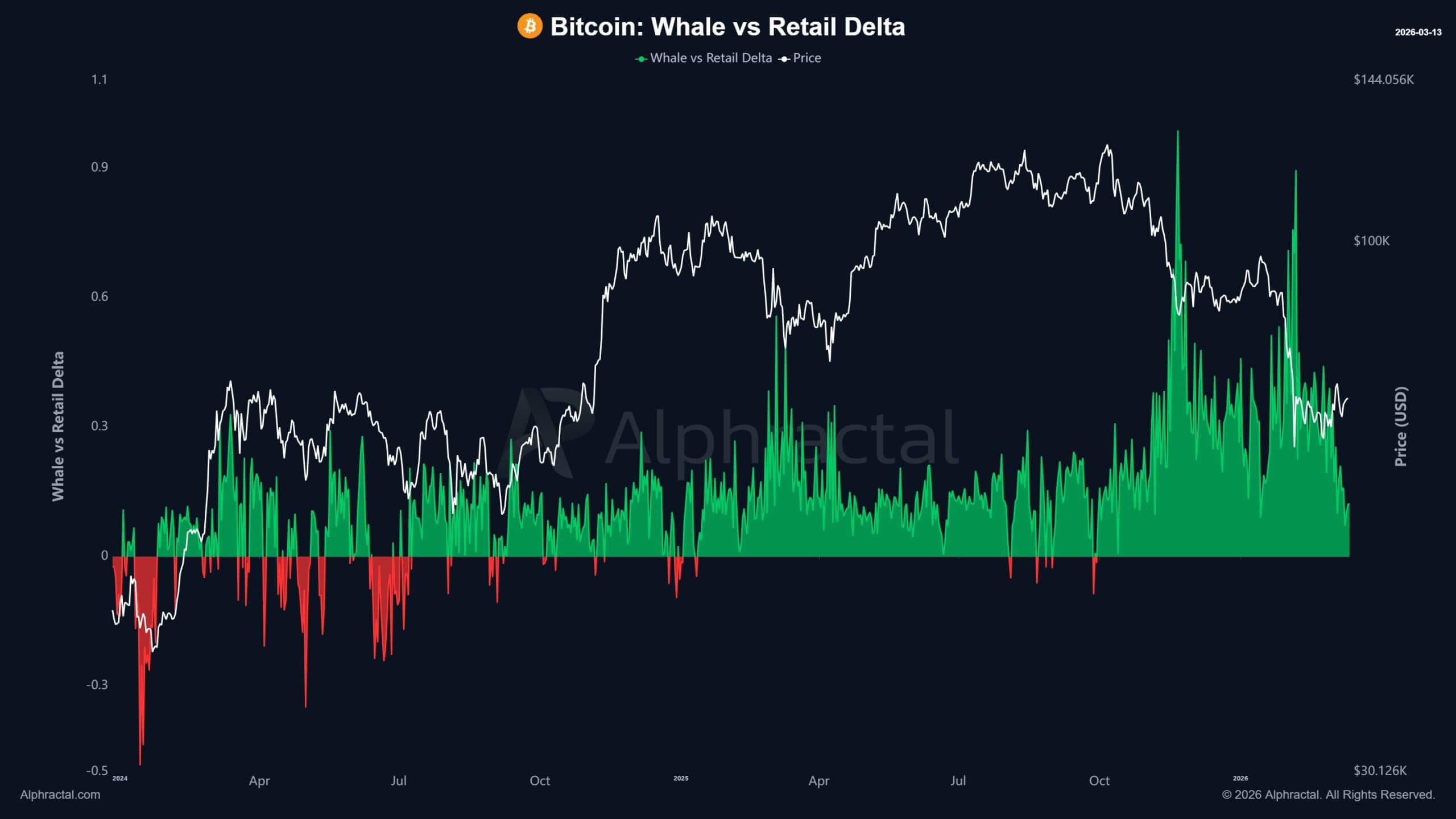 Bitcoin Whales vs Retails Market Positioning