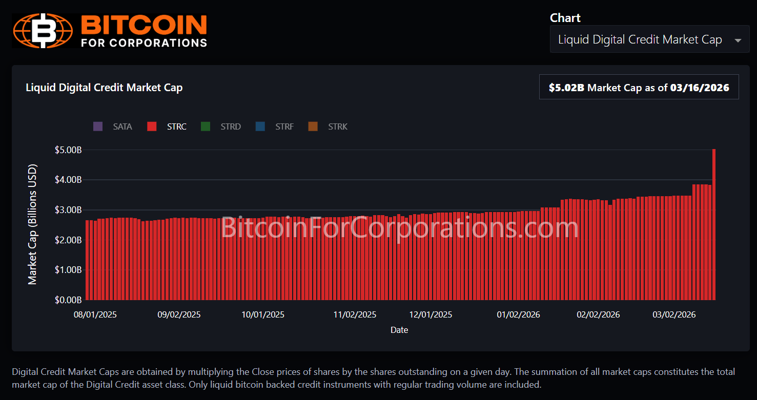 Strategy's STRC Market Cap 