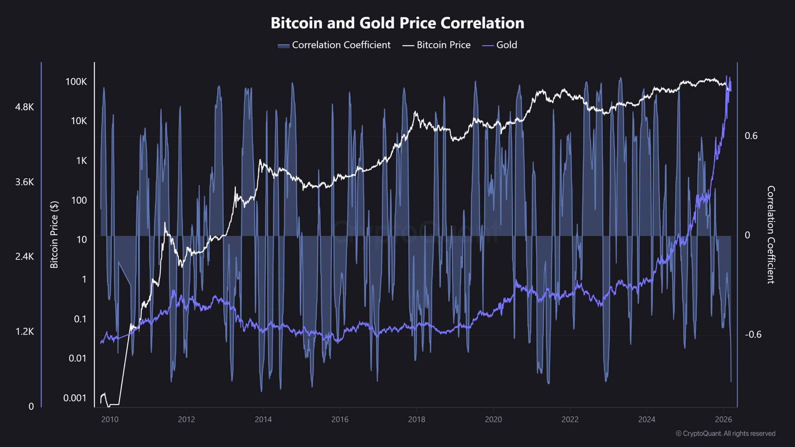 Bitcoin and Gold Correlation