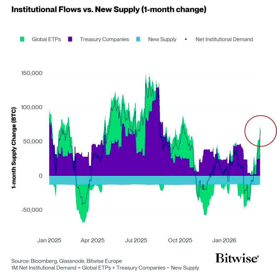 Insitutional Demand For Bitcoin