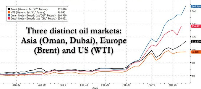 Oil Price Across US, Europe and Middle East