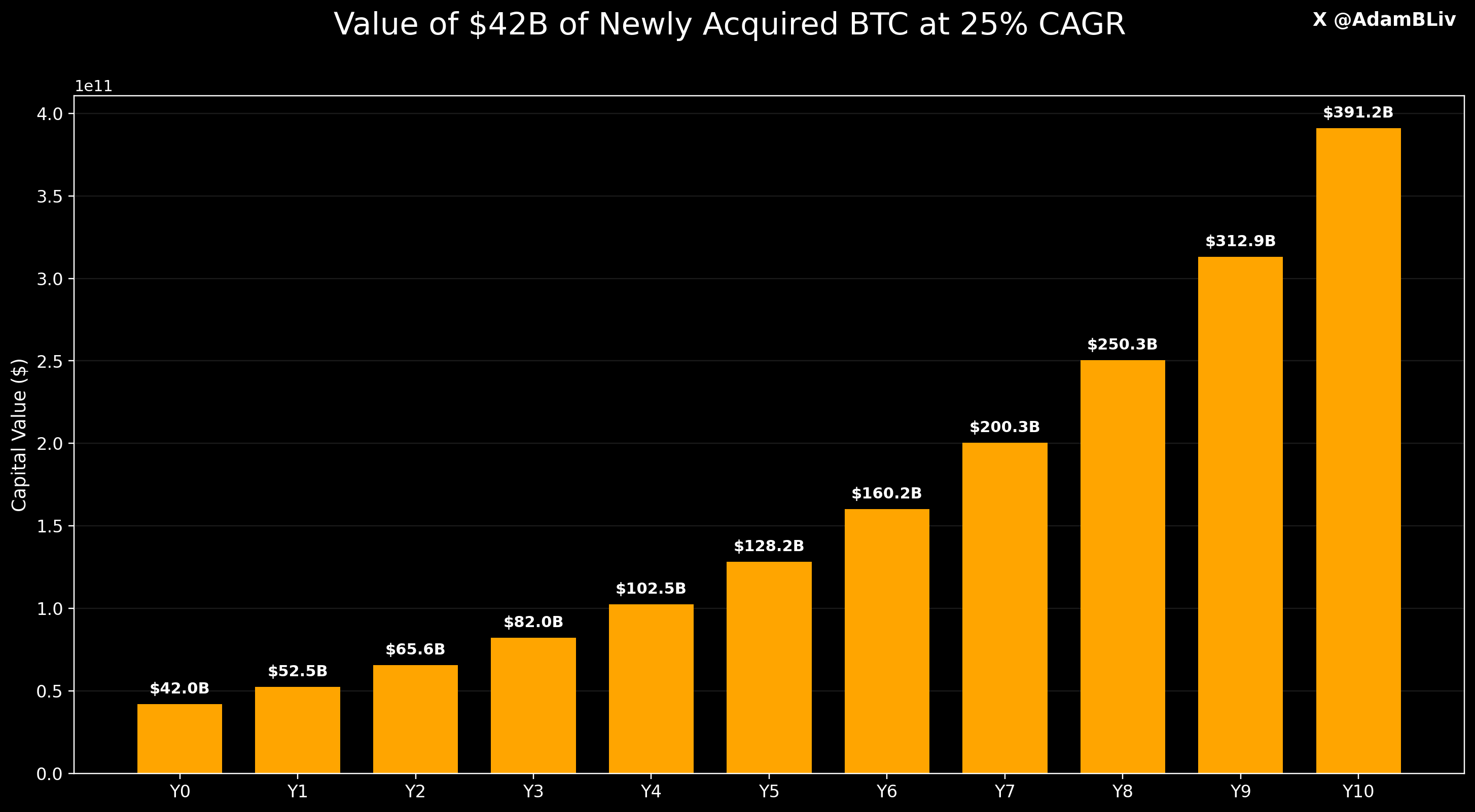 Strategy's $42 Billion Bitcoin Purchase CAGR