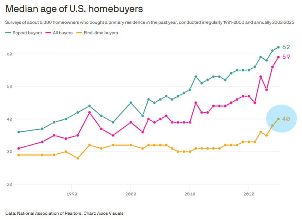 Median Age of Home Buyers