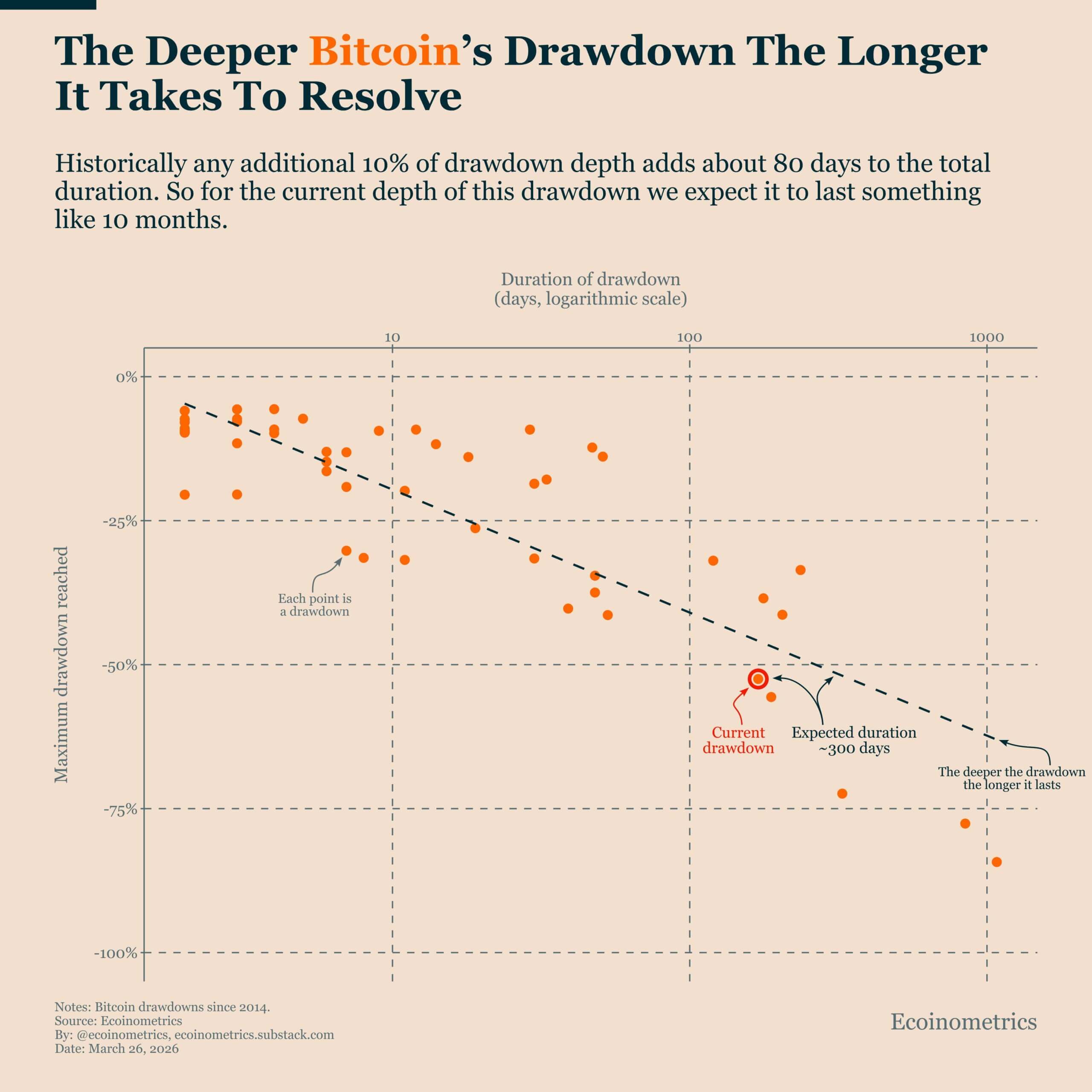 Bitcoin Drawdown