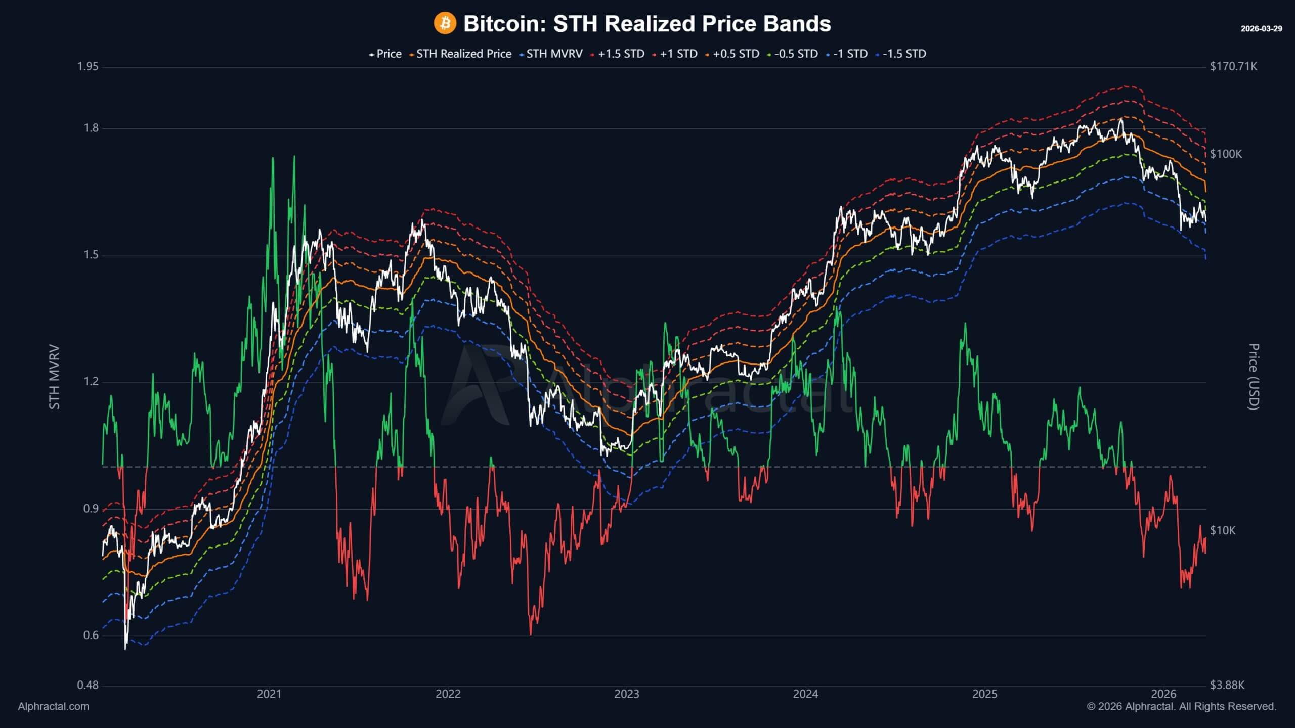 Bitcoin Short Term Holders Realized Price Bands