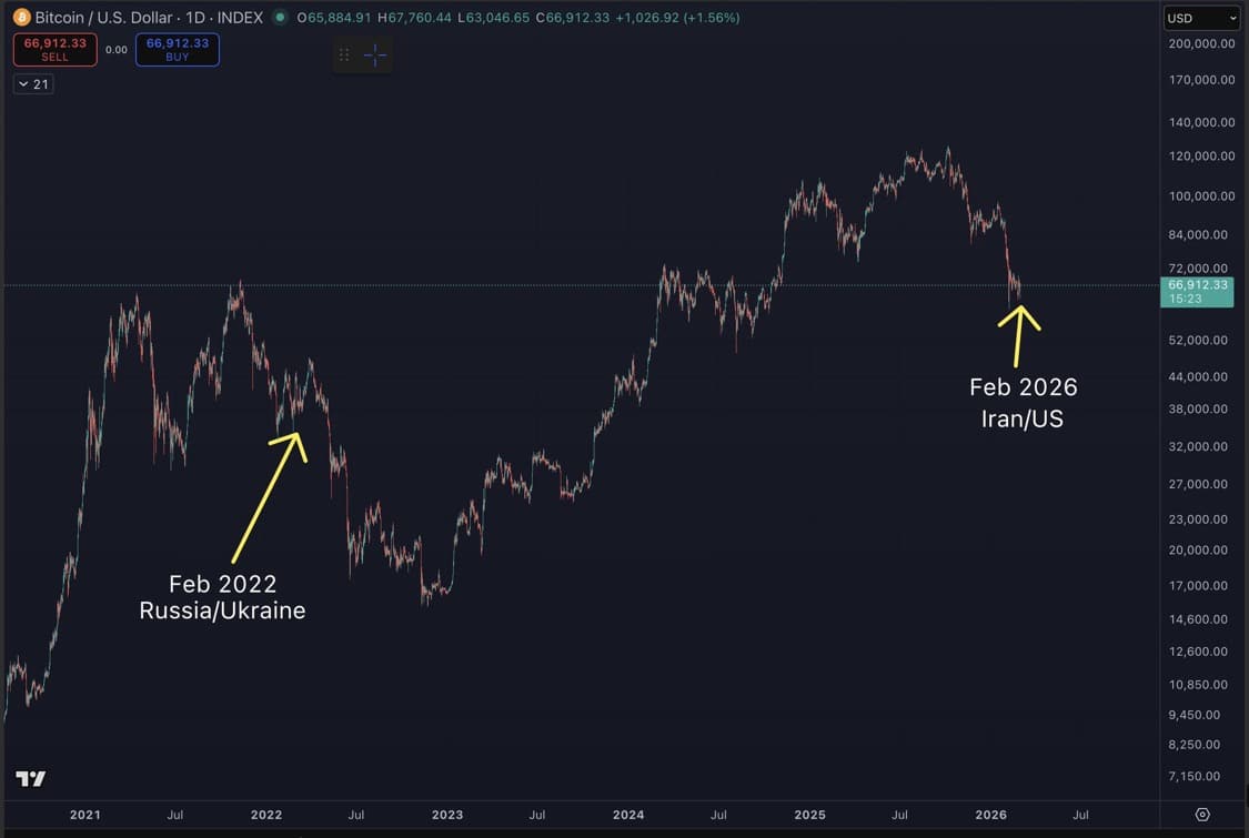Bitcoin price chart.