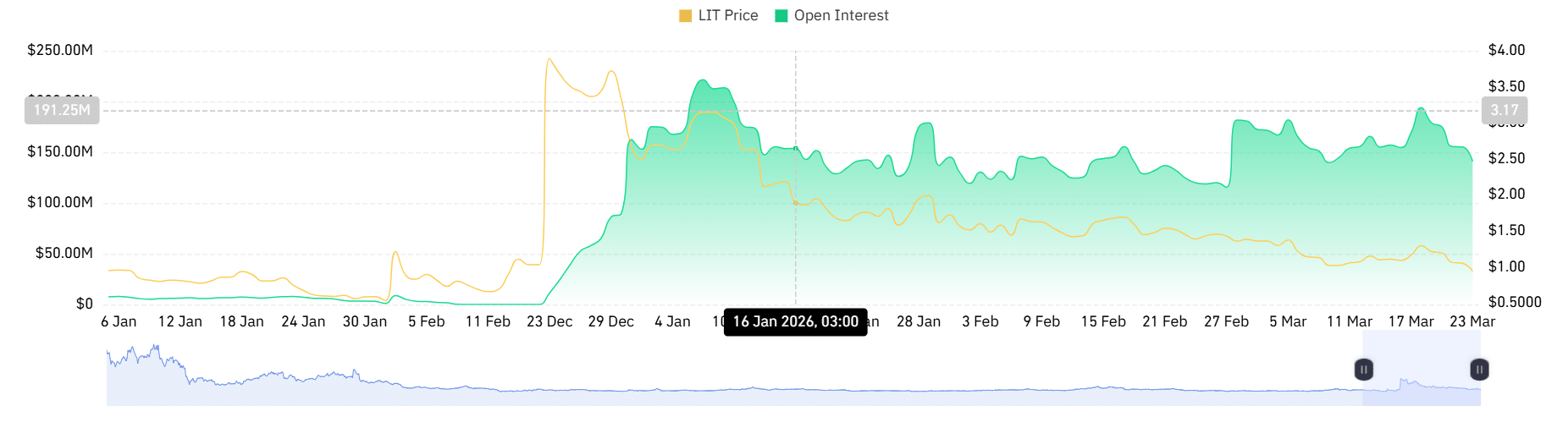 Lighter open interest