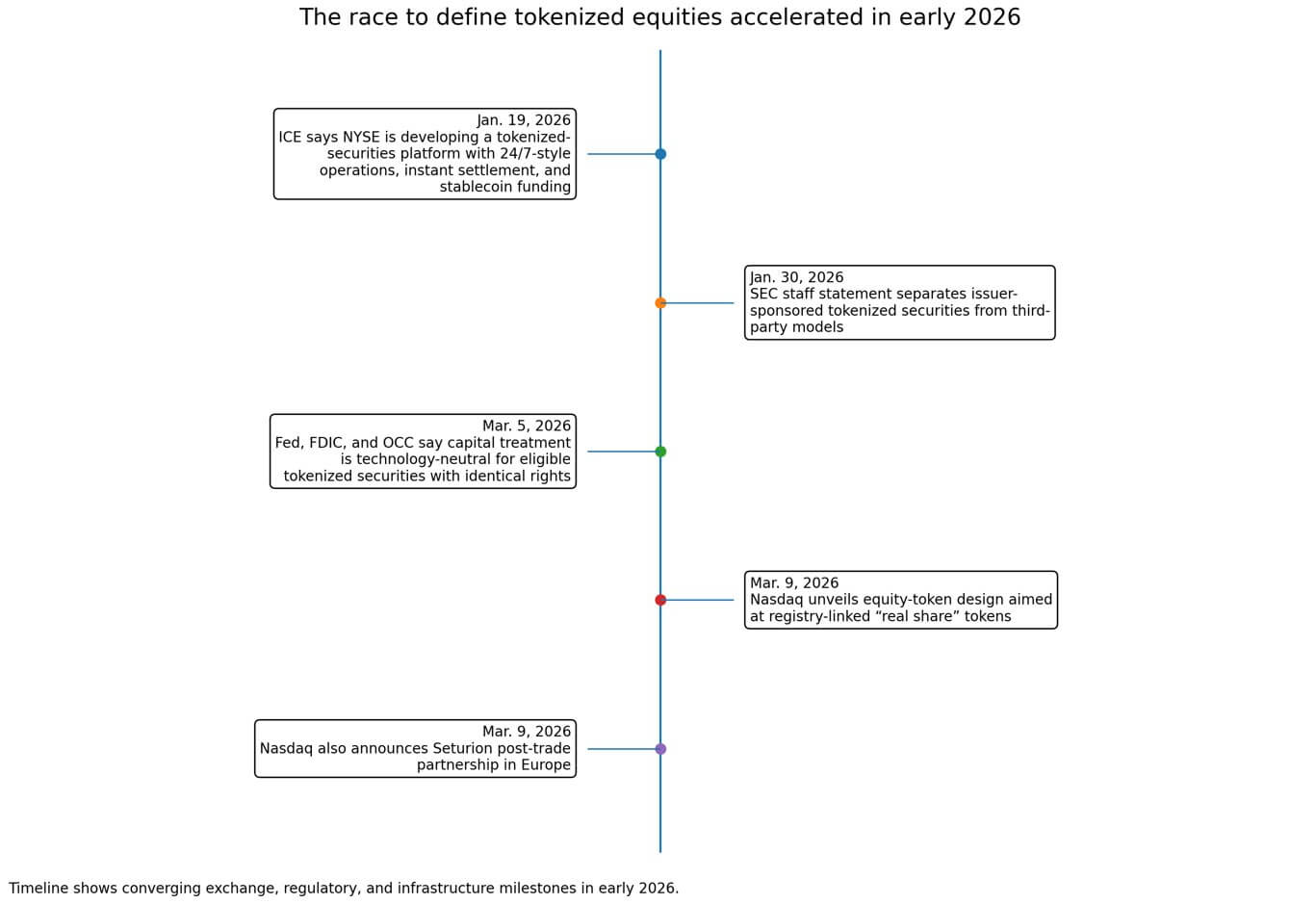 Race to tokenization