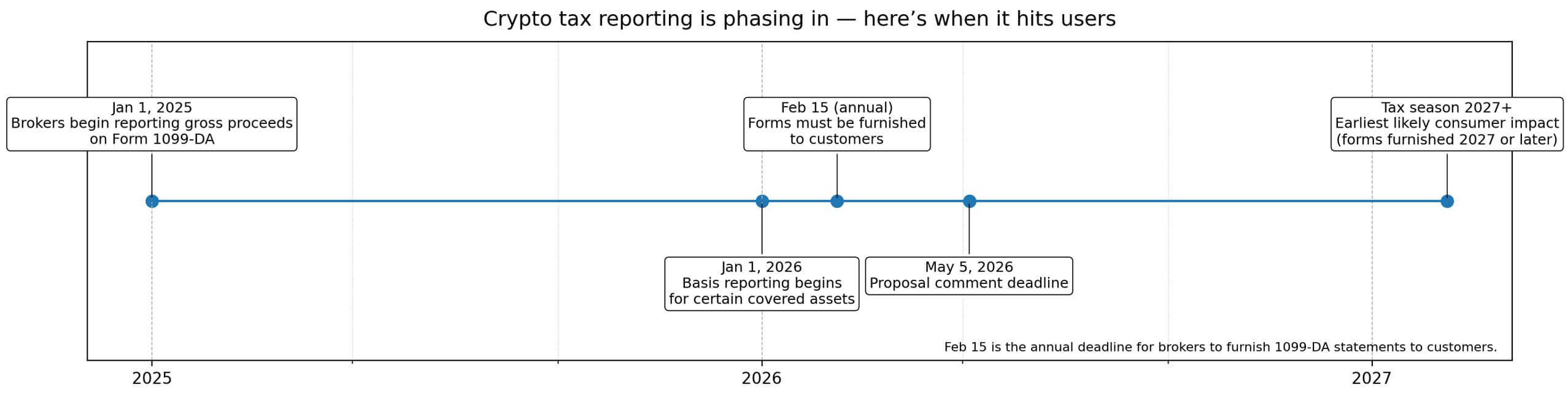 Crypto tax reporting