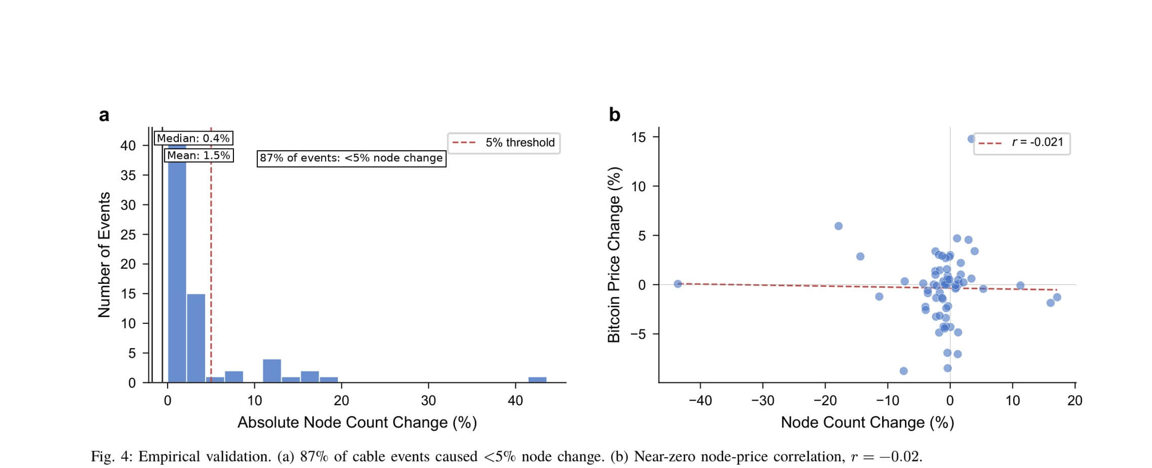 Absolute Bitcoin node count and count change