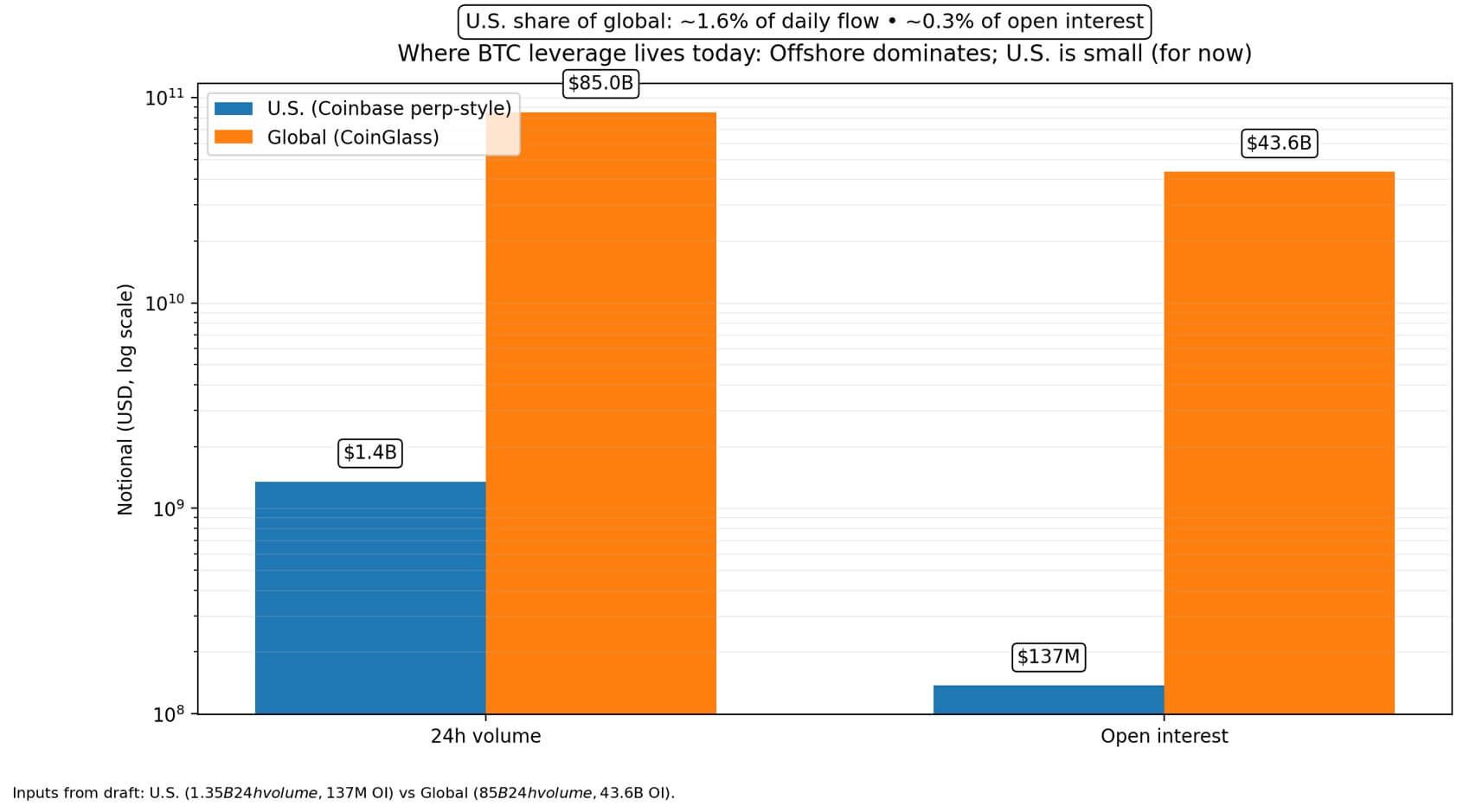 Where BTC leverage