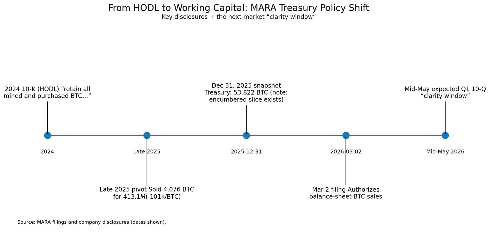 Bitcoin miners turn HODL to working capital