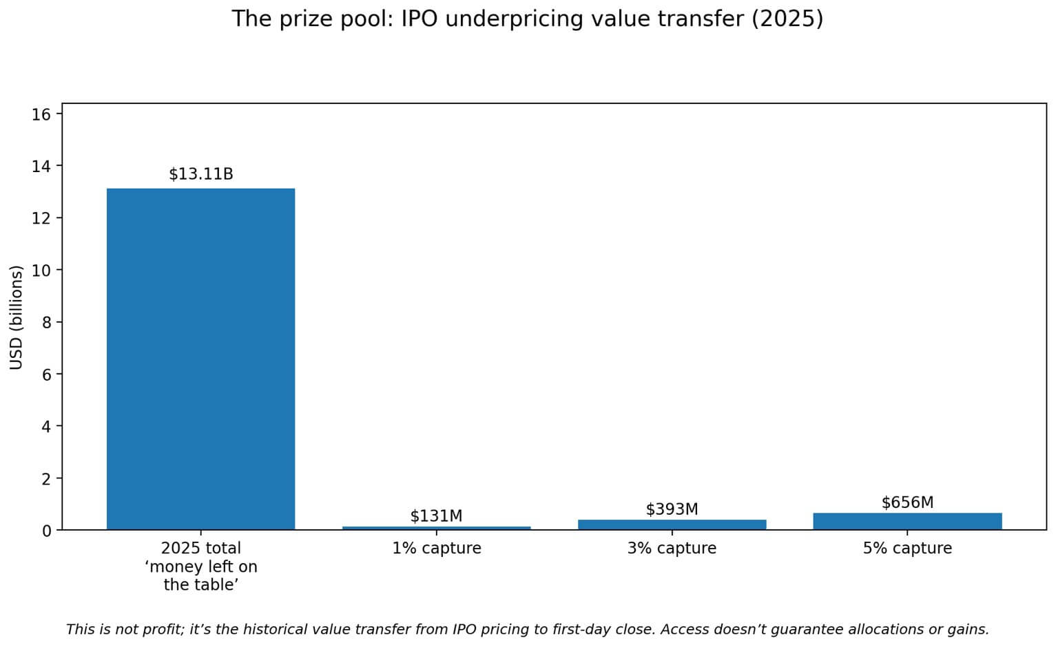 IPO underpricing value transfer