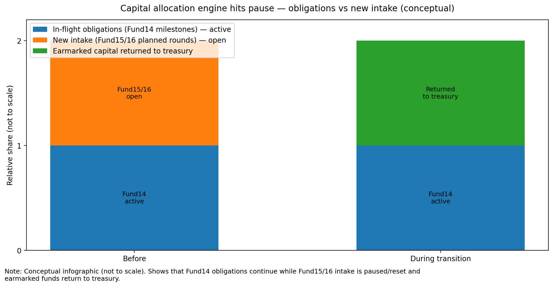 Capital allocation engine