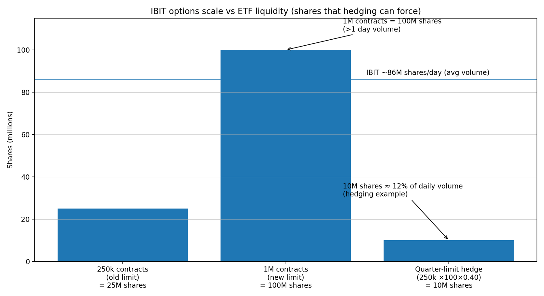 IBIT options scale