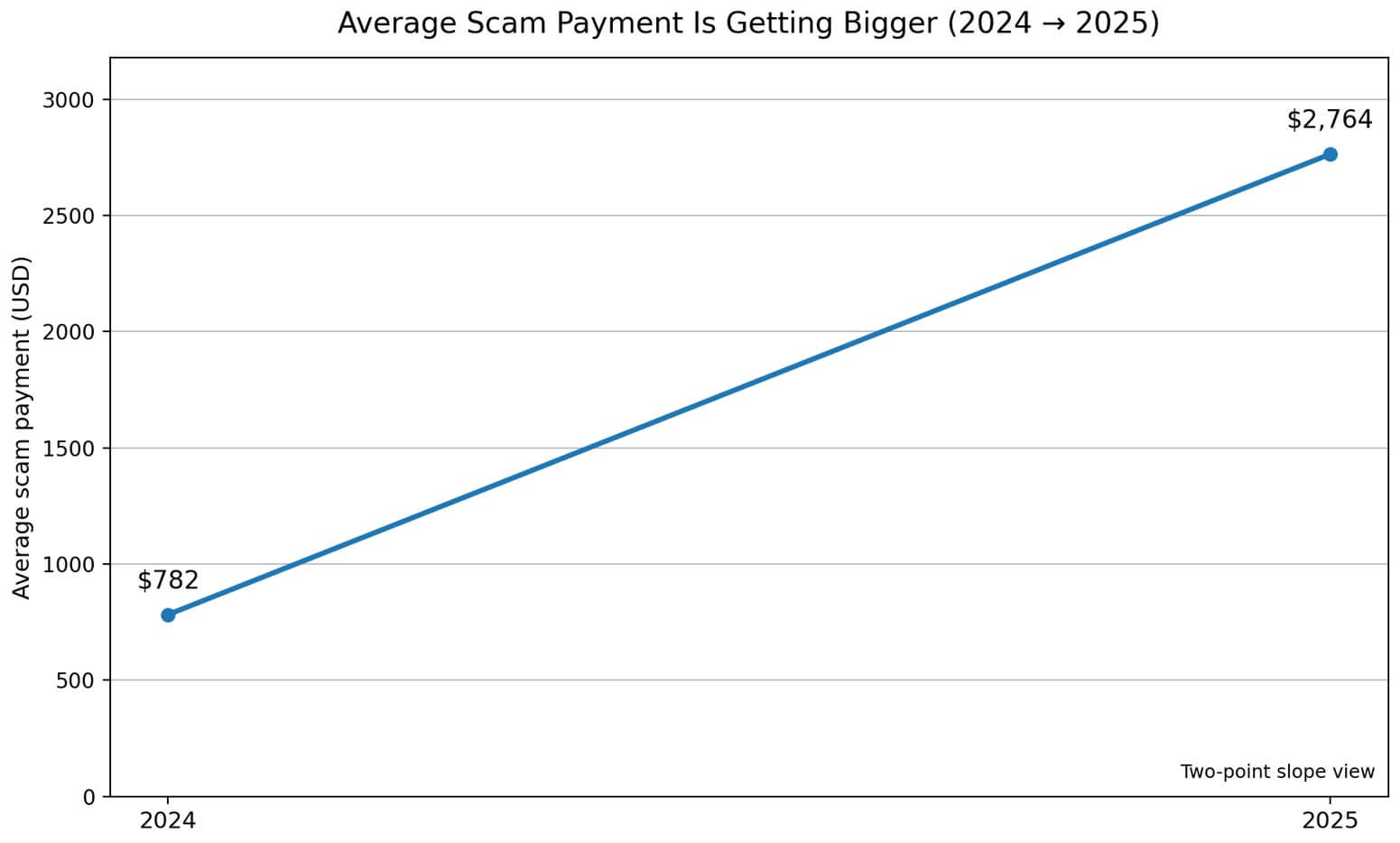 Average scam payment