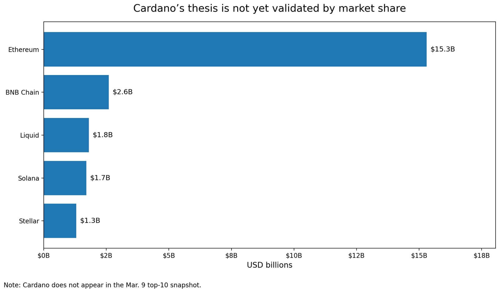 Cardano's thesis not validated yet
