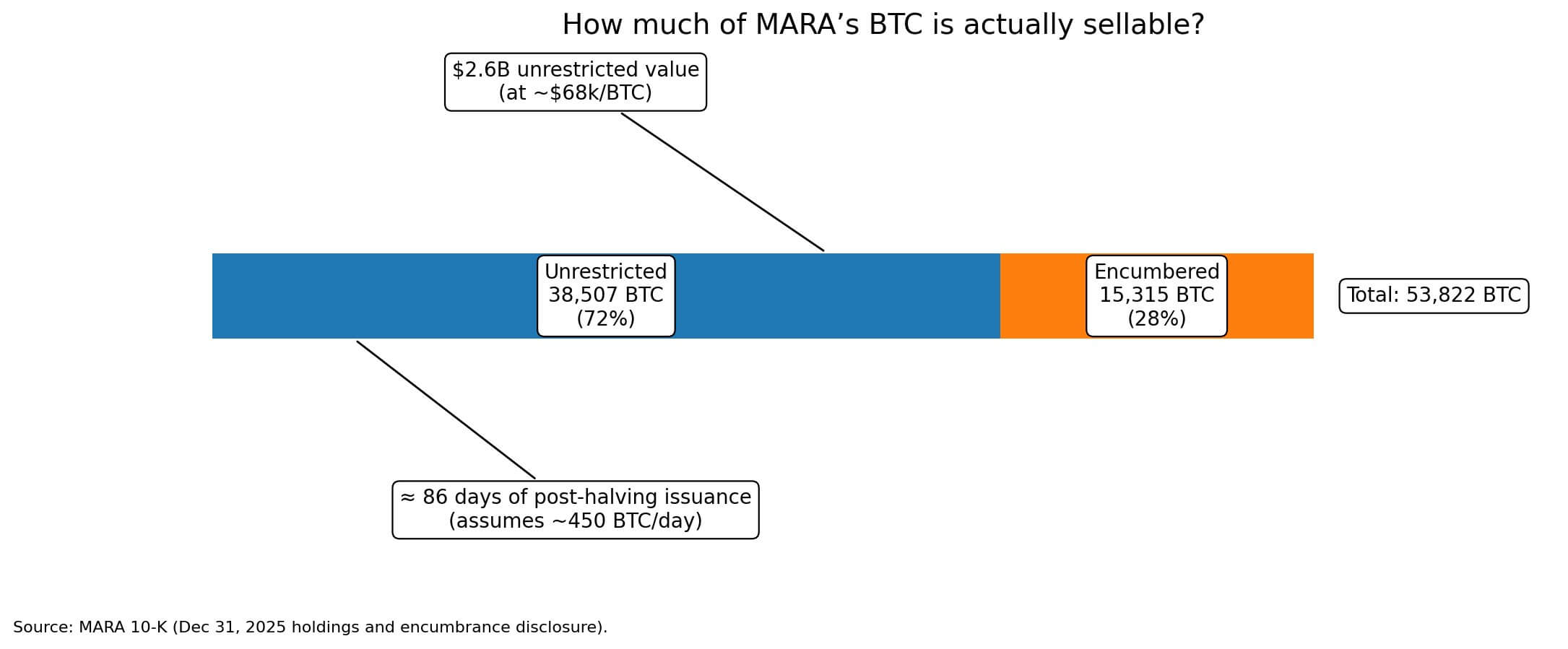 MARA BTC stash that actually sellable