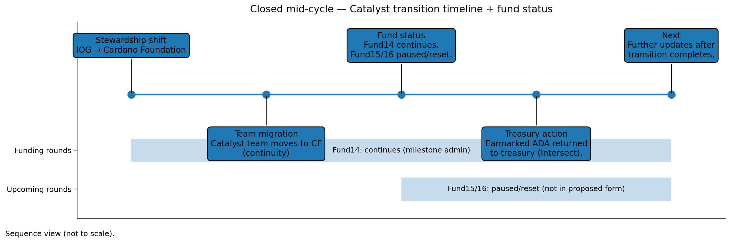 Cardano Foundation closed Catalyst mid-cycle