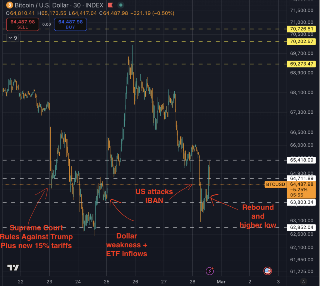 The week in Bitcoin price