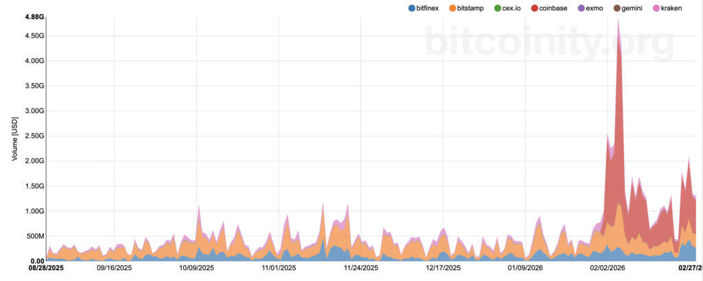 Bitcoin trading volume (Source: data.bitcoinity.org)