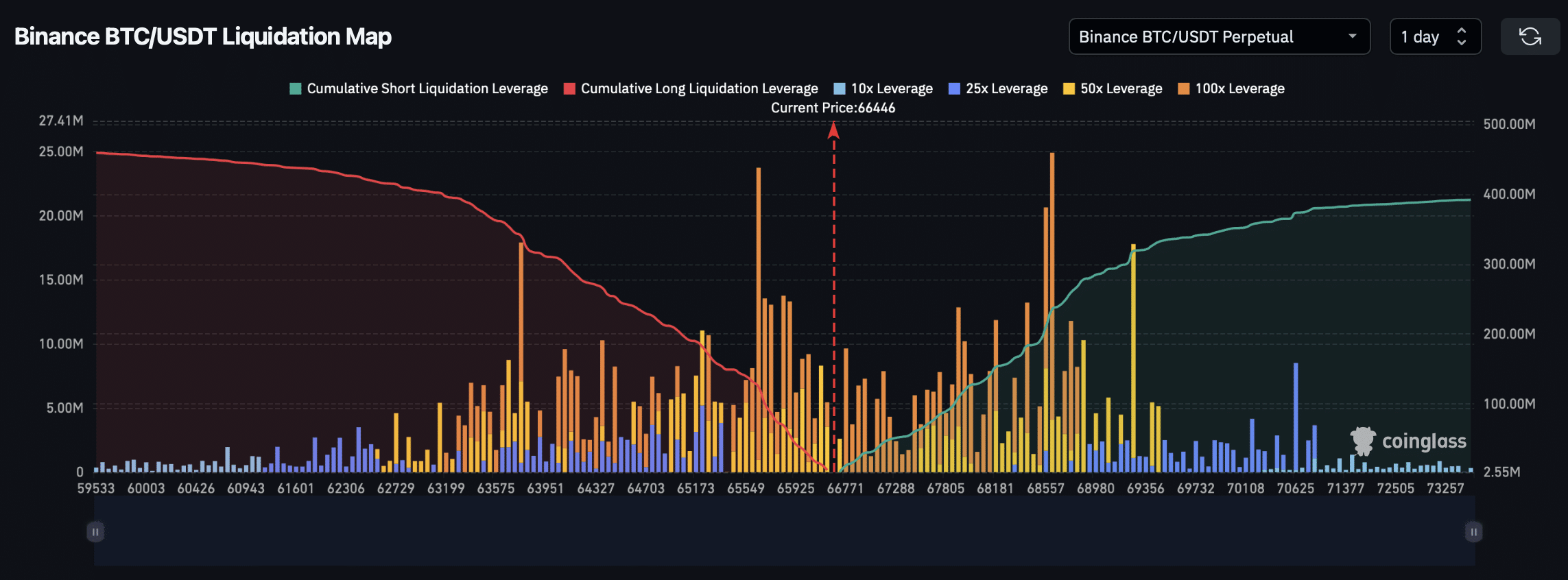 Bitcoin liquidation map