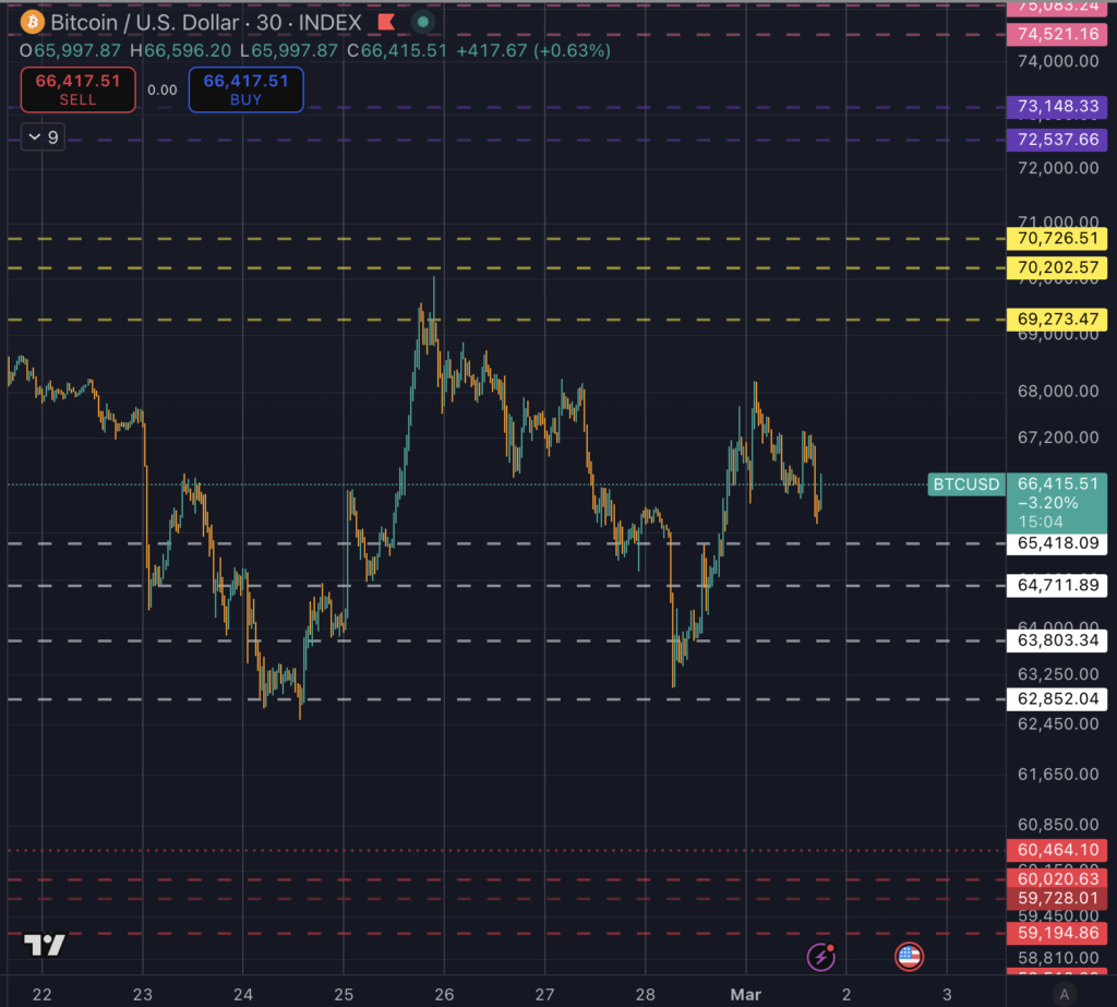 Bitcoin weekend price action over Iran-US-Israel war