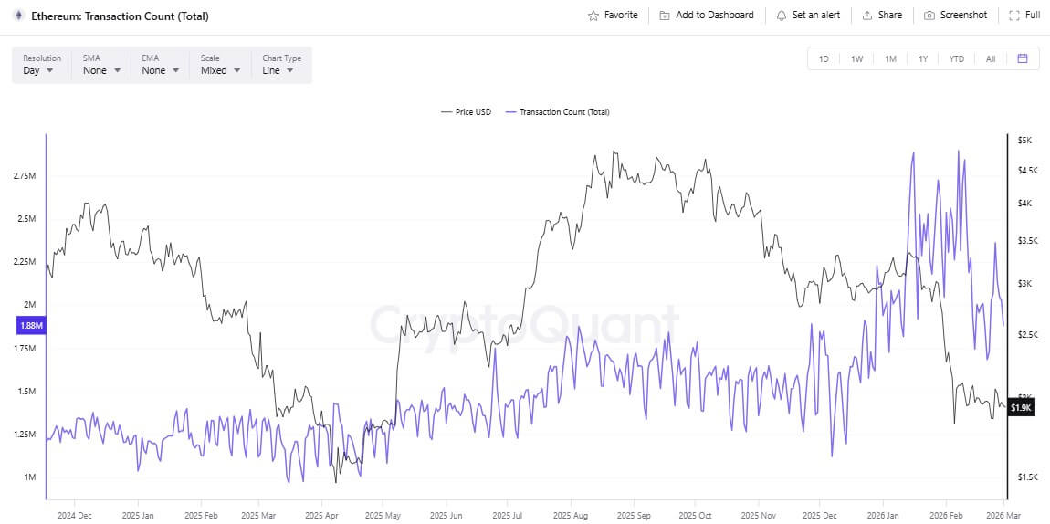 Ethereum Daily Transactions