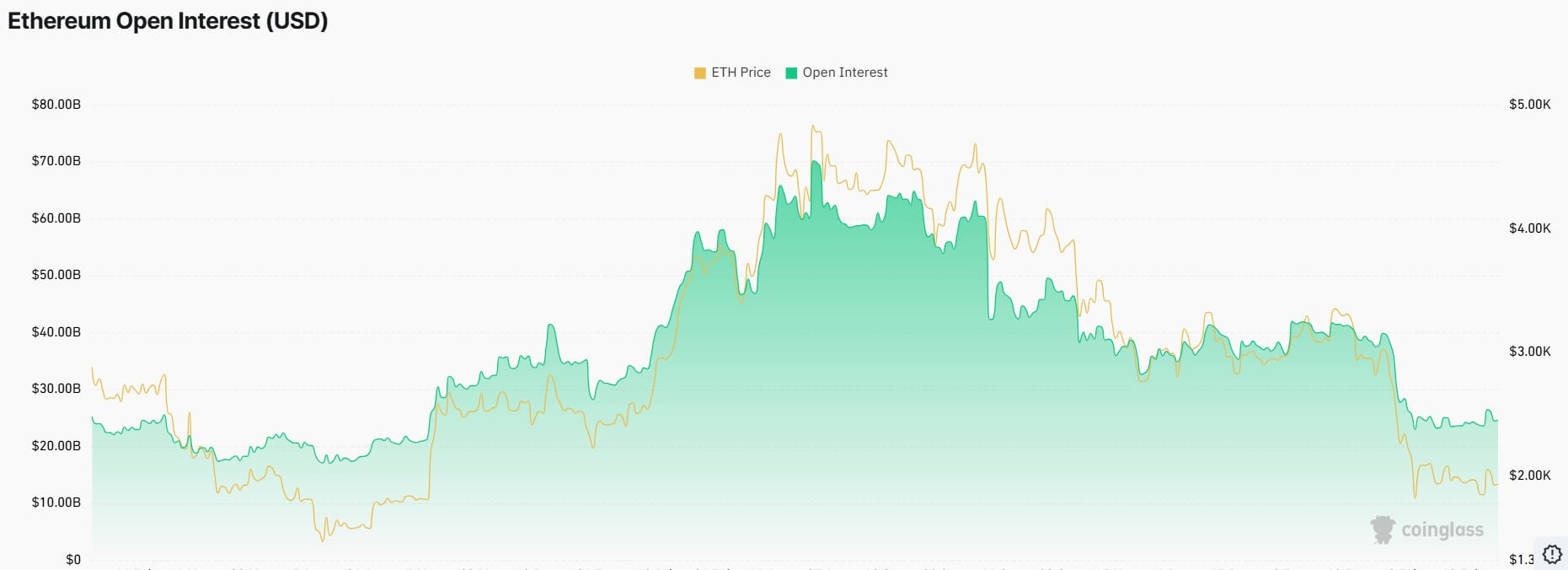 Ethereum Open Interest