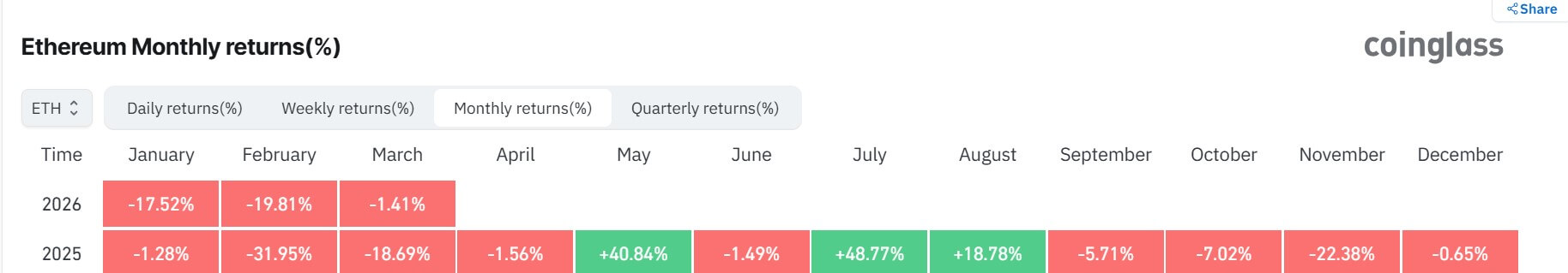 Ethereum Monthly Returns Since January 2025
