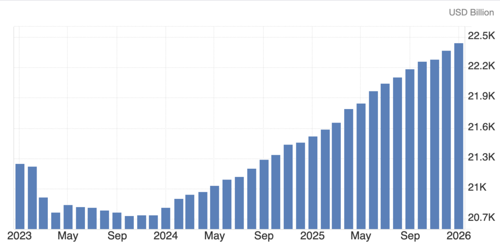 M2 Money Supply (Source: FRED)