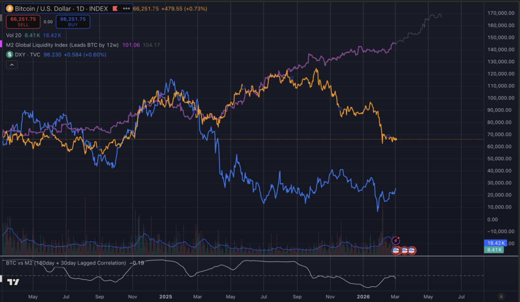 Bitcoin's correlation to lagged M2 supply and DXY
