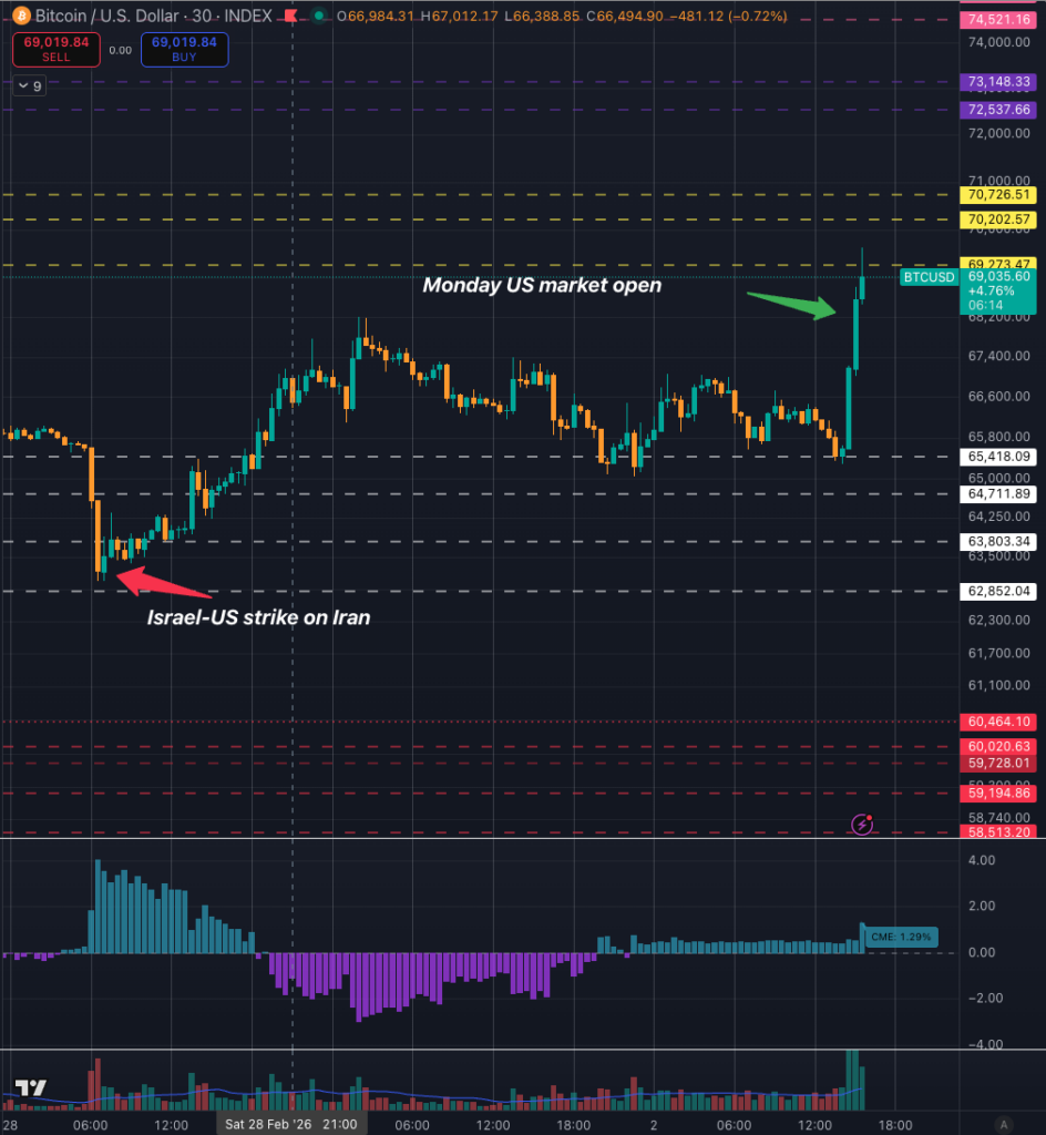 Bitcoin price spike amid CME premium surge at market open