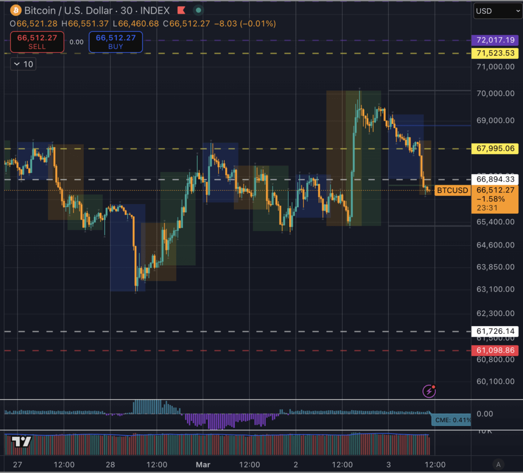 Bitcoin performance per trading session. Blue = Asia, Orange = Europe, Green = US