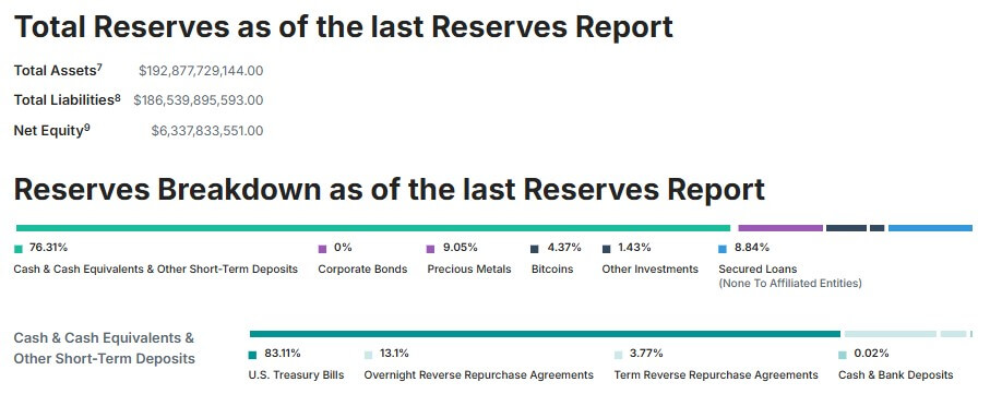 Tether's USDT Reserves