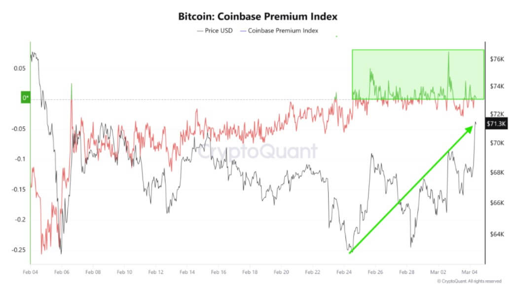 Bitcoin Coinbase Premium Index