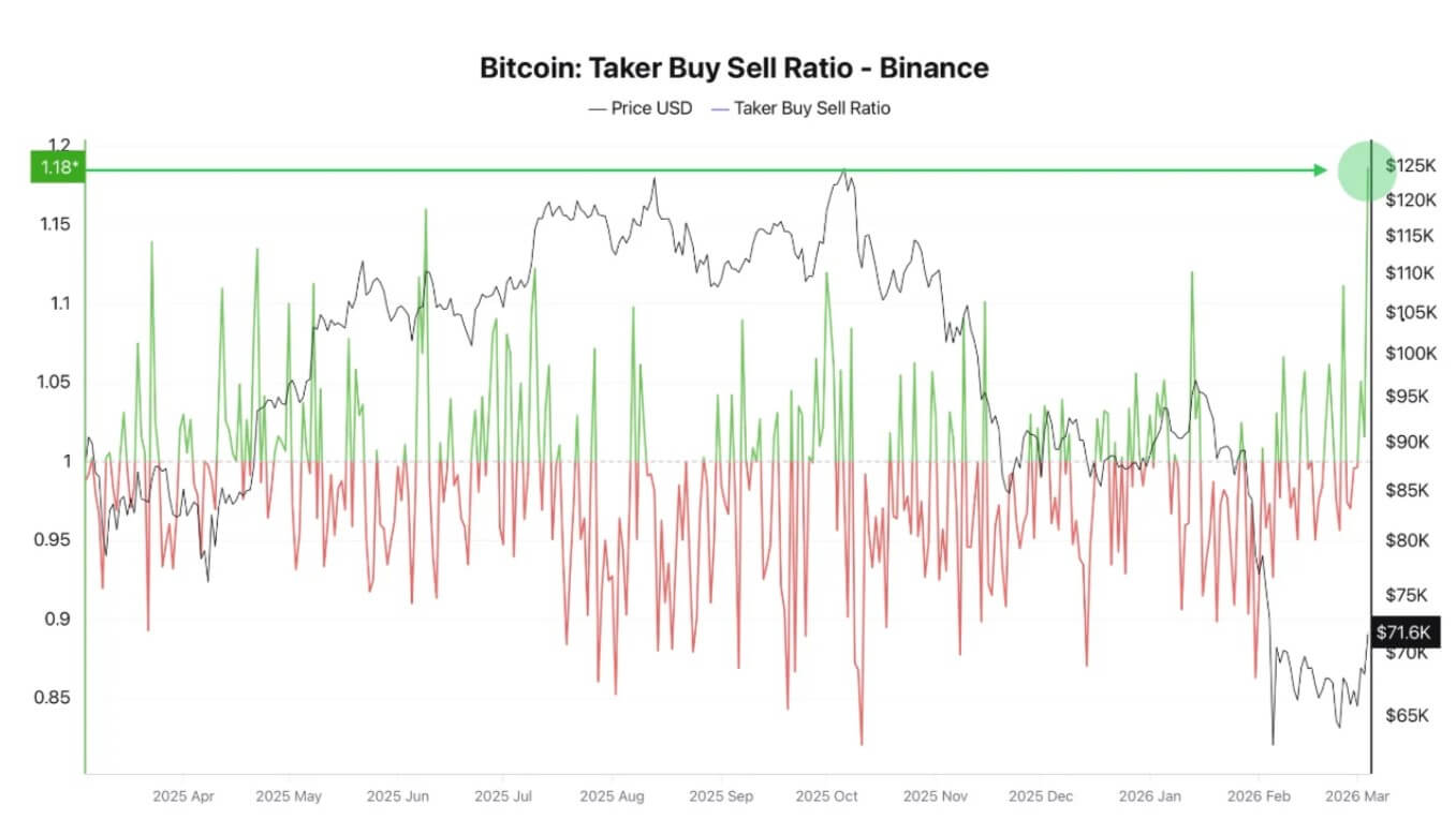 Binance Taker-Buyer Ratio