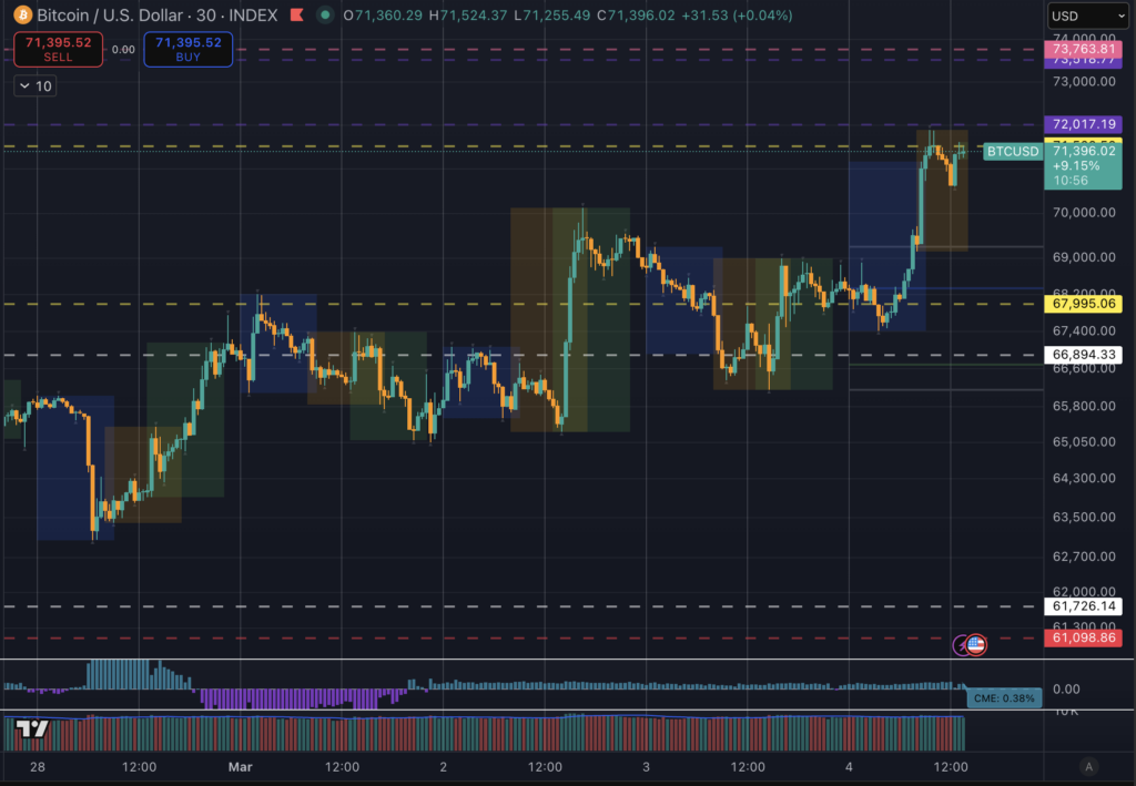 Bitcoin price during Asia trading hours (Blue)