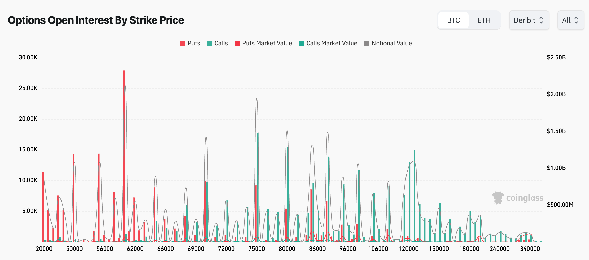 bitcoin options open interest strike price