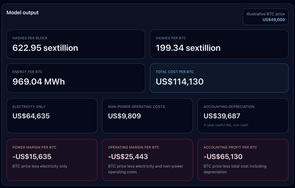Chart showing Bitcoin mining economics model: 622.95 sextillion hashes per block, 969.04 MWh energy per BTC, total cost $114,130 per BTC, with negative power, operating, and accounting margins at an illustrative $49,000 BTC price.