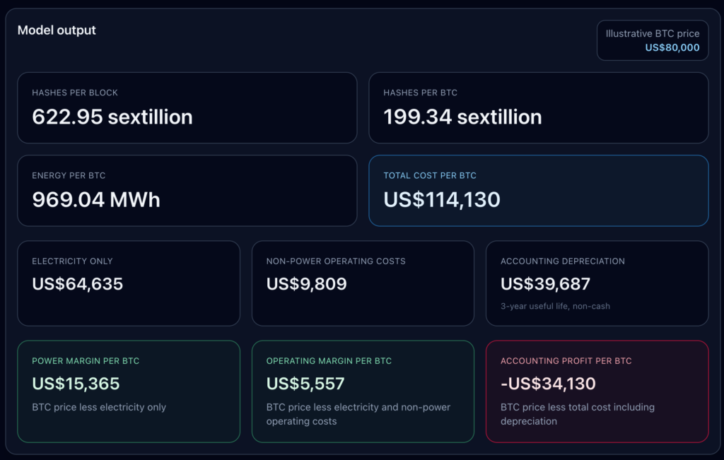 Model output chart showing Bitcoin mining economics, including 969.04 MWh energy per BTC, $114,130 total cost per BTC, $64,635 electricity cost, $9,809 non-power operating costs, $39,687 depreciation, and margins calculated against an illustrative $80,000 BTC price.
