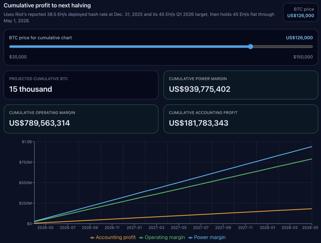 Chart showing projected Bitcoin mining profitability to the next halving, estimating 15,000 BTC mined with $939M power margin, $789M operating margin, and $181M accounting profit at a BTC price of $126,000.